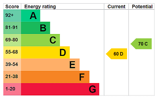 EPC Graph for Station Road, Bow Brickhill, MK17