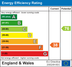 EPC Graph for Sandown, Isle of Wight